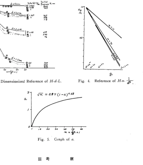 Fig. 3. Non Dimensionized Reference of Ｈ‑ｄ‑￡.