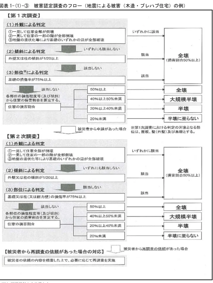 図表 1-(1)-③  被害認定調査のフロー（地震による被害（木造・プレハブ住宅）の例） 