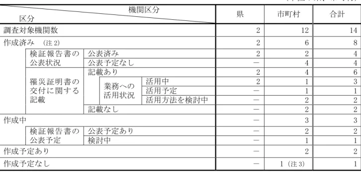 図表 1-(2)-①  調査対象の熊本県及び大分県並びに両県内市町村における検証報告書の作成等状況  （単位：県、市町村）                                  機関区分  区分  県  市町村  合計  調査対象機関数  2  12  14  作成済み  (注 2) 2  6  8  検証報告書の 公表状況  公表済み  2  2  4 公表予定なし － 4 4  罹災証明書の 交付に関する 記載  記載あり  2  4  6 業務への活用状況 活用中 2 1 3 活用予定 －