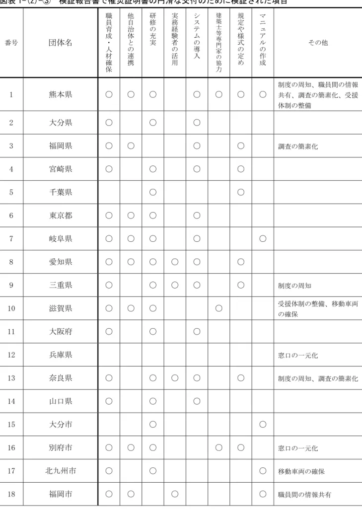 図表 1-(2)-③  検証報告書で罹災証明書の円滑な交付のために検証された項目  番号  団体名 職員育成・人材確保 他自治体との連携 研修の充実 実務経験者の活用 システムの導 入 建築士等専門家 の 協 力 規定や様式の定め マニュアルの作成 その他  1  熊本県  ○  ○  ○      ○  ○  ○  ○  制度の周知、職員間の情報共有、調査の簡素化、受援 体制の整備  2  大分県  ○      ○      ○                  3  福岡県  ○  ○        