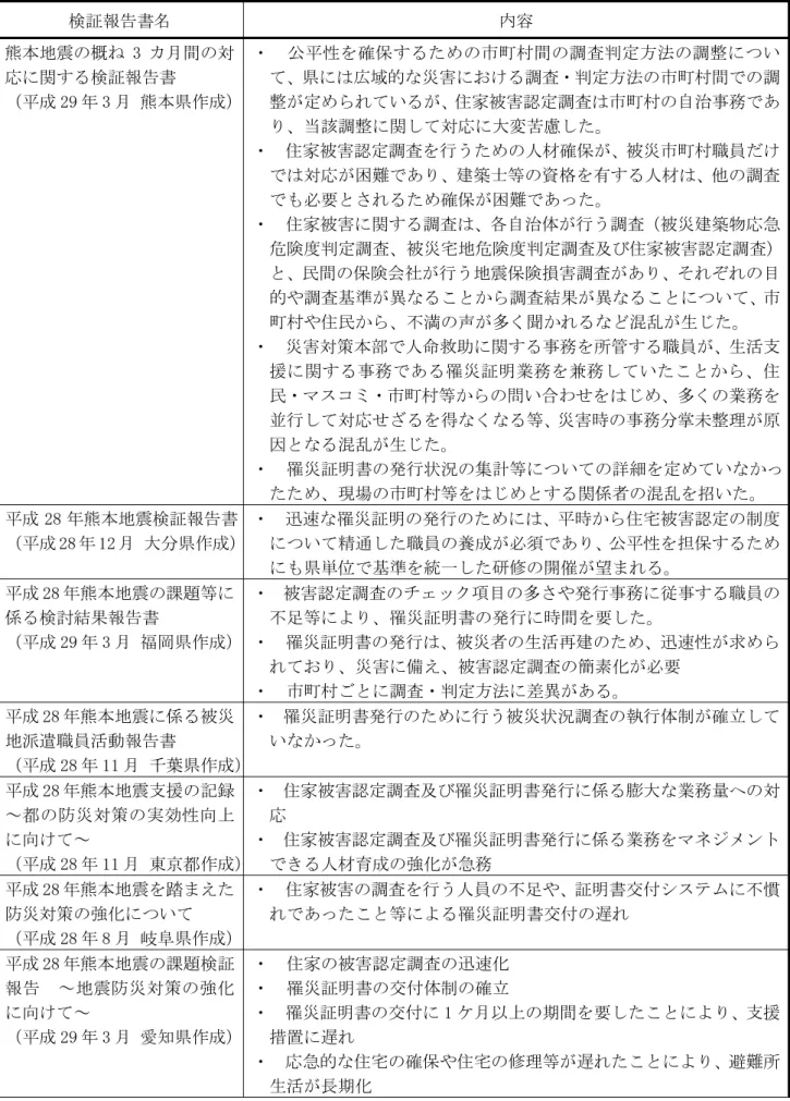 図表 1-(2)-④  検証報告書で指摘されている主な課題  検証報告書名  内容  熊本地震の概ね 3 カ月間の対 応に関する検証報告書  （平成 29 年 3 月 熊本県作成）  ・  公平性を確保するための市町村間の調査判定方法の調整について、県には広域的な災害における調査・判定方法の市町村間での調 整が定められているが、住家被害認定調査は市町村の自治事務であ り、当該調整に関して対応に大変苦慮した。  ・  住家被害認定調査を行うための人材確保が、被災市町村職員だけ では対応が困難であり、建築士等の