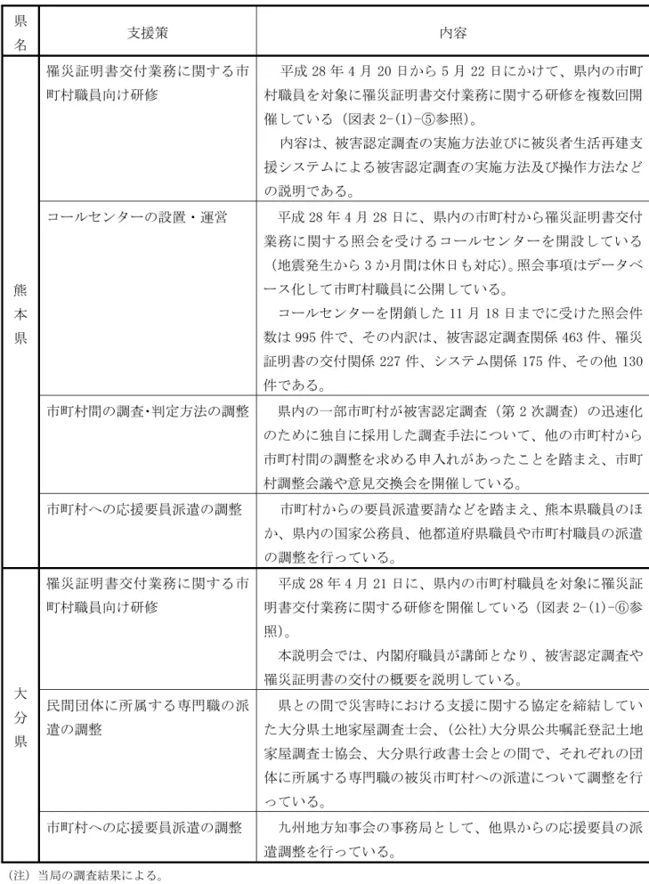 図表 2-(1)-④  熊本地震に際して熊本県及び大分県が講じた市町村の罹災証明書交付業務実施体 制の整備に対する支援策  県 名  支援策  内容  熊 本 県  罹災証明書交付業務に関する市町村職員向け研修  平成 28 年 4 月 20 日から 5 月 22 日にかけて、県内の市町村職員を対象に罹災証明書交付業務に関する研修を複数回開催している（図表 2-(1)-⑤参照）。 内容は、被害認定調査の実施方法並びに被災者生活再建支援システムによる被害認定調査の実施方法及び操作方法などの説明である。 コール