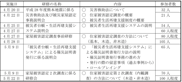 図表 2-(1)-⑤  熊本県における熊本地震直後の市町村職員等への被害認定調査等に係る研修の開催 状況（平成 28 年度）  実施日  研修の名称  内容  参加者数  4 月 20 日  平成 28 年度熊本地震に係る 災害救助法及び被災家屋認定 事務説明会  ◯  災害救助法について  ◯  住家被害認定調査の概要  ◯  被災者生活再建支援制度の概要  32 人 4 月 22 日 21 人  4 月 25 日  被災者台帳・生活再建支援シ ステム説明会  ◯  被災者生活再建支援システムの説明  5