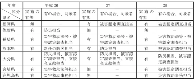 図表 2-(1)-⑨  九州 7 県における被害認定調査等に係る研修の実施状況（平成 26～28 年度）  年度  平成 26  27  28      区分  県名  実 施 の有無  有の場合、対象者  実 施 の有無  有の場合、対象者  実 施 の有無  有の場合、対象者  福岡県  無  －  有  被害認定調査担当  有  被害認定調査担当  佐賀県  有  防災担当  無  －  無  －  長崎県  有  災害救助法等・被 害認定調査担当  有  災害救助法等・被害認定調査担当  有  災害