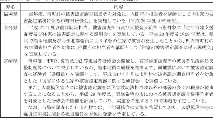 図表 2-(1)-⑪  県による被害認定調査に特化した研修の実施例  県名  内容  福岡県    毎年度、市町村の被害認定調査担当者を対象に、内閣府の担当者を講師として「住家の被 害認定業務に係る市町村研修会」を実施している（平成 26 年度は未開催）。  大分県  平成 27 年度以前は防災担当、被害調査担当及び支援金支給担当を対象に「生活再建支援 制度及び住家の被害認定に関する説明会」を実施している。平成 28 年度及び 29 年度は、県 内で熊本地震及び九州北部豪雨により多数の住家で被害が発生したこ