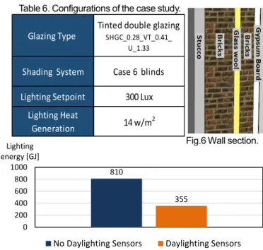 Fig 8. Impact of applying daylighting sensors on HVAC loads, Cairo 