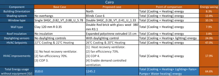 Table 7. Proposed cases Vs base case energy savings, Cairo.