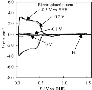 Fig. 5 Cyclic voltammogram of cathodic electroplated  Pt  – WO x in  1M  H 2 SO 4 at  25 ℃ under  N 2 after  5 th cycle sweep with 10 -3 V s -1 .
