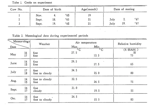 Table 2. Meteological data during experimental periods   Meteorology
