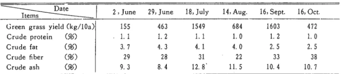 Fig. 1. Seasonal changes of the time spent     in grazing form.