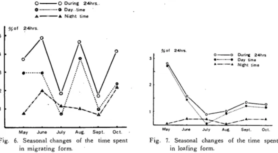 Fig. 6. Seasonal changes of the time spent      in migrating form.