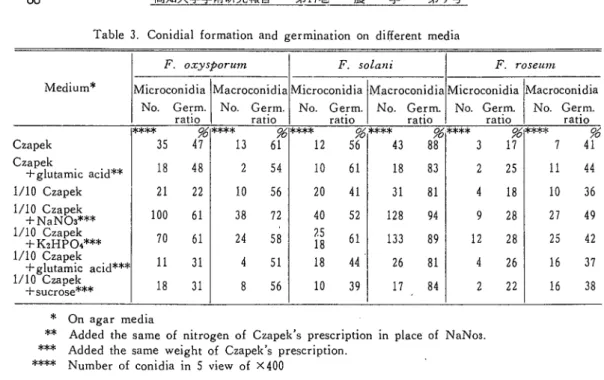 Table 3. Conidial formation and germination on different media