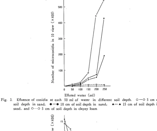 Fig. 3. Efluence of conidia at each 50 ml of water in different soil depth. O―O 5 cm of     soil depth in sand, ･ ― c １０cm of soil depth in sand,▲−▲15 cm of soil depth in     sand, and O…･･05 cm of soil depth in clayey loam
