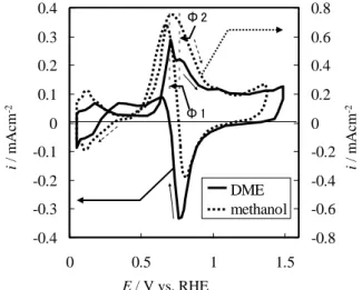 Fig. 4 Cyclic voltammogram on Pt electrode in DME  saturated H 2 SO 4 and 0.005M formic acid at 100mVs -1 , 50 ℃ .