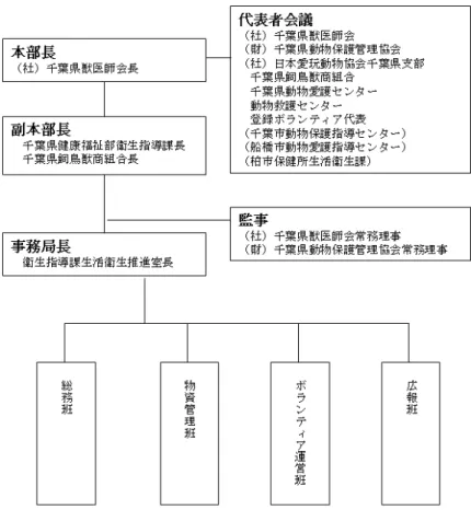 図 6  千葉県動物救護本部の組織図 （平成 23 年東北地方太平洋沖地震） 