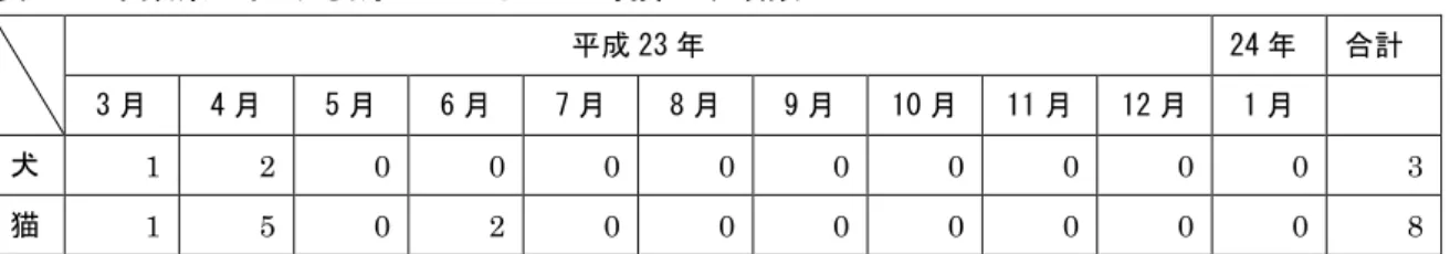 表 61  千葉県における飼い主からの一時預かり頭数  平成 23 年 24 年 合計 3 月  4 月  5 月  6 月  7 月  8 月  9 月  10 月  11 月  12 月  1 月  犬  1  2  0 0 0 0 0 0 0 0 0 3  猫  1  5  0 2 0 0 0 0 0 0 0 8  （ケ）動物救護施設における運営管理体制及び飼養管理状況  a