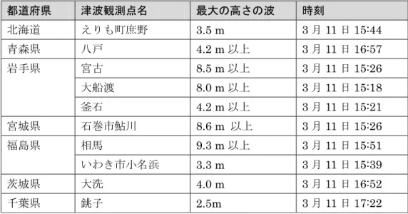 表 2  各地の津波の観測値 都道府県  津波観測点名  最大の高さの波  時刻  北海道  えりも町庶野  3.5 m  3 月 11 日 15:44  青森県  八戸  4.2 m 以上  3 月 11 日 16:57  岩手県  宮古  8.5 m 以上  3 月 11 日 15:26  大船渡  8.0 m 以上  3 月 11 日 15:18  釜石  4.2 m 以上  3 月 11 日 15:21  宮城県  石巻市鮎川  8.6 m  以上  3 月 11 日 15:26  福島県  相馬 