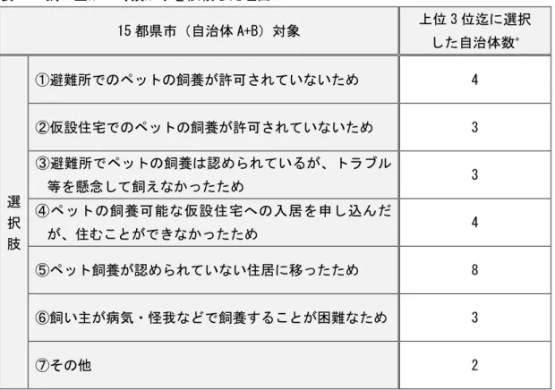 表 33  飼い主が一時預かりを依頼した理由  15 都県市（自治体 A+B）対象  上位 3 位迄に選択  した自治体数 * 選 択 肢 ①避難所でのペットの飼養が許可されていないため  4 ②仮設住宅でのペットの飼養が許可されていないため 3 ③避難所でペットの飼養は認められているが、トラブル等を懸念して飼えなかったため 3 ④ペットの飼養可能な仮設住宅への入居を申し込んだ が、住むことができなかったため  4  ⑤ペット飼養が認められていない住居に移ったため  8  ⑥飼い主が病気・怪我などで飼養する