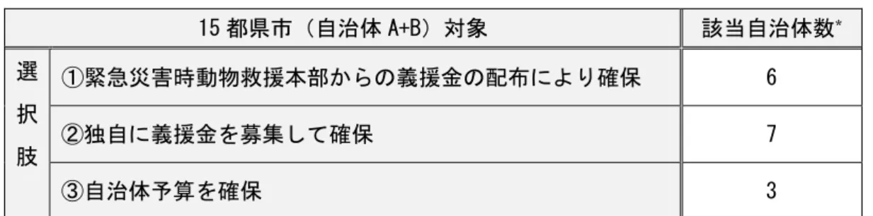 表 42    15 都県市（自治体 A+B）対象 該当自治体数 * 選 択 肢  ①緊急災害時動物救援本部からの義援金の配布により確保  6 ②独自に義援金を募集して確保 7  ③自治体予算を確保  3  * 重複回答あり。  表 43  義援金の募集方法  15 都県市（自治体 A+B）対象  該当自治体数 * 選 択 肢  ①インターネット  6 ②自治体広報紙 0 ③ポスター・チラシ 3 ④知人・ボランティア 3  ⑤イベント  1  ⑥その他  2  * 重複回答あり。  表 44  義援金の配布