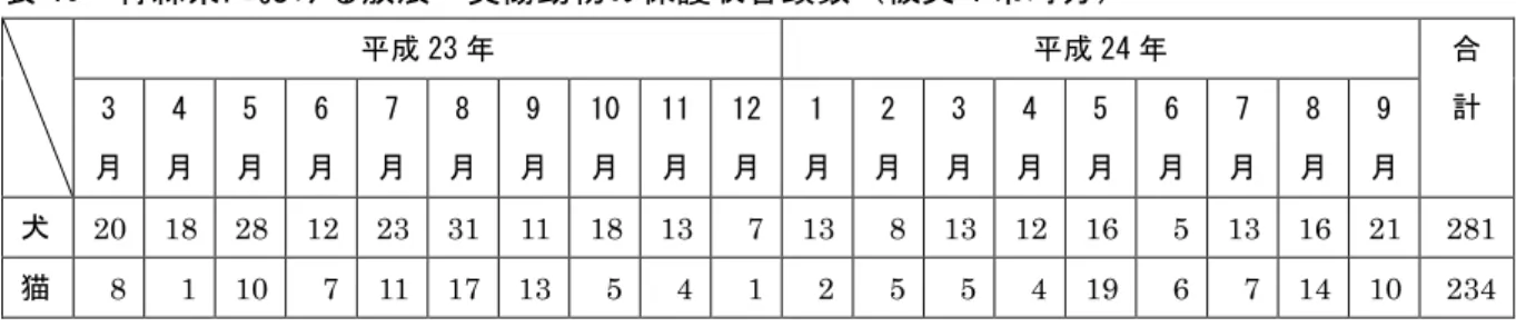 表 46  青森県における放浪・負傷動物の保護収容頭数（被災 4 市町分）  平成 23 年  平成 24 年  合 3 計  月  4 月  5 月  6 月  7 月  8 月  9 月  10 月  11 月  12 月  1 月  2 月  3 月  4 月  5 月  6 月  7 月  8 月  9 月  犬  20  18  28  12  23  31  11  18  13  7  13  8  13  12  16  5  13  16  21  281  猫  8  1  10  7 