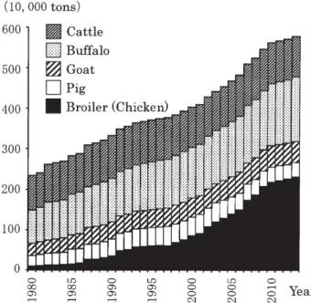 Figure 1. Changes in meat production by type in India (1980-2013) Source:“FAOSTAT ”issued by the Food and Agriculture Organization of