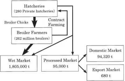 Figure 3. Overview of broiler distribution in India (2005) Note 1. Dominant distribution routes are indicated in bold.