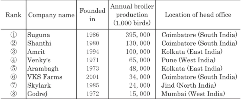 Table 1. Overview of the eight major poultry companies in India (2013)