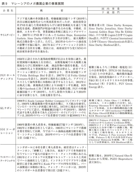表 ₉ 　マレーシアのメガ農園企業の事業展開 企 業 名 概　　　　　　　要 国　内　事　業 海　　外　　事　　業 下　流　部　門 農　園　部　門 精製・加工・販売部門 その他油脂関連 サイムダービー アジア最大級の多国籍企業。時価総額335億リンギ（2019年）。出自は植民地時代からの英国系資本だったが， 政府投資会社 PNB を通じた資産取得ならびに経営参画拡大を通じて現地化を達成。農園部門が収益の過半を占める他，不動産，自動車，エネルギー等，事業領域は多岐に渡るコングロマリット。2007年に PNB 