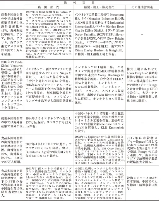 表 ₉ 　マレーシアのメガ農園企業の事業展開 企 業 名 概　　　　　　　要 国　内　事　業 海　　外　　事　　業 下　流　部　門 農　園　部　門 精製・加工・販売部門 その他油脂関連 サイムダービー アジア最大級の多国籍企業。時価総額335億リンギ（2019年）。出自は植民地時代からの英国系資本だったが， 政府投資会社 PNB を通じた資産取得ならびに経営参画拡大を通じて現地化を達成。農園部門が収益の過半を占める他，不動産，自動車，エネルギー等，事業領域は多岐に渡るコングロマリット。2007年に PNB 