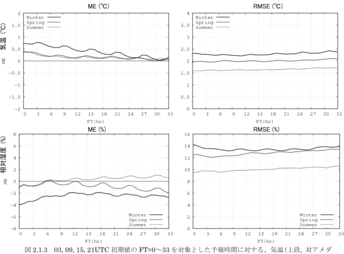 図 2.1.3    03, 09, 15, 21UTC 初期値の FT=0～33 を対象とした予報時間に対する、気温(上段,  対アメダ ス観測)と相対湿度 (下段, 対 SYNOP 観測)の ME(左)と RMSE(右)。 Winter:  冬季、 Spring:  春季、