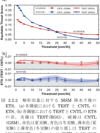 図 2.2.1  夏実験の側面境界における TEST と CNTL の比湿の外部参照値の差 Q EXTDiff 。  (a)MSM モデル面 (フルレベル)での Q EXTDiff 。(b)それぞれの側面境界上 で水平方向に平均した Q EXTDiff 。EAST：東、WEST：