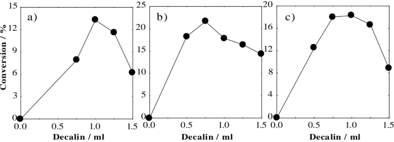 Fig. 2  Relationship between conversion and amount of decalin on a) 3.9wt.% Pt/C (0.3g), b) 1wt.% Pt/Al 2 O 3  (1g) and c) 1.46wt.% Pt/Al(OH)O (1g)