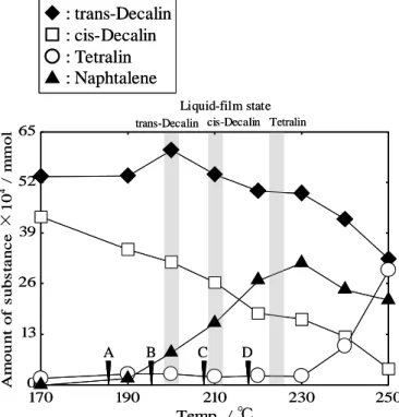 Fig. 6  Composition in the reaction solution  after dehydrogenation03691215170210170210170210170210170210250Temp