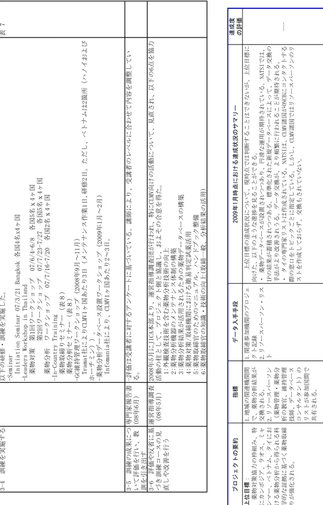 表 7 3-5　訓練の成果につ いて評価を行い、教 訓を引き出す