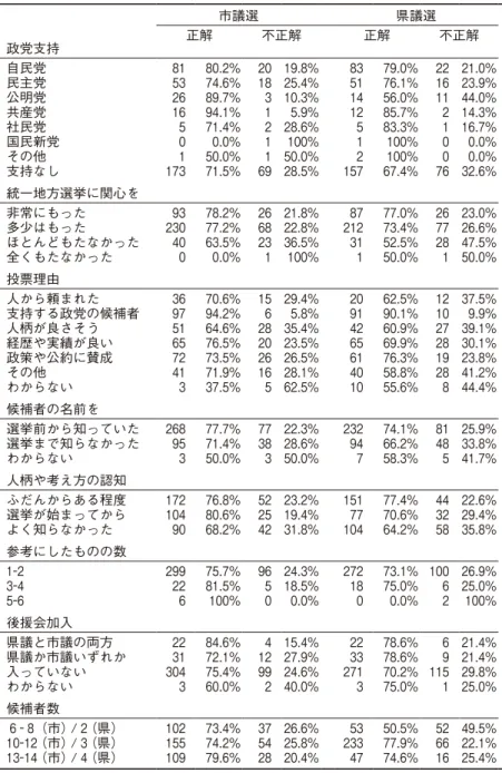 表 3b 　党派認識の正確性と政治的要因 市議選 県議選 正解 不正解 正解 不正解 政党支持 自民党 81 80.2% 20 19.8% 83 79.0% 22 21.0% 民主党 53 74.6% 18 25.4% 51 76.1% 16 23.9% 公明党 26 89.7% 3 10.3% 14 56.0% 11 44.0% 共産党 16 94.1% 1 5.9% 12 85.7% 2 14.3% 社民党 5 71.4% 2 28.6% 5 83.3% 1 16.7% 国民新党 0 0.0% 1 10