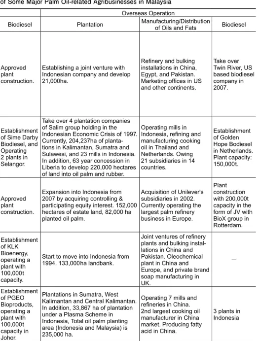 Table 5  Vertical Integration and Transnationalization  of Some Major Palm Oil-related Agribusinesses in Malaysia Name of 