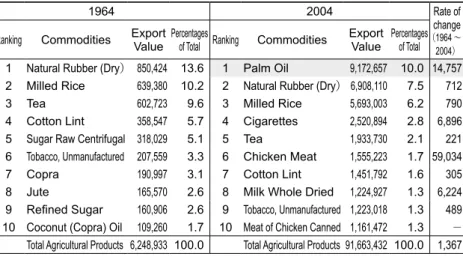 Table 2  Top 10 Agro-export Commodities from Asian Developing Countries