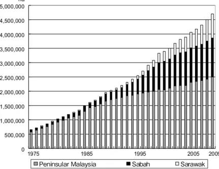 Figure 1  Oil Palm Planted Area in Malaysia Source: MPOB, Malaysian Oil Palm Statistics 2009.