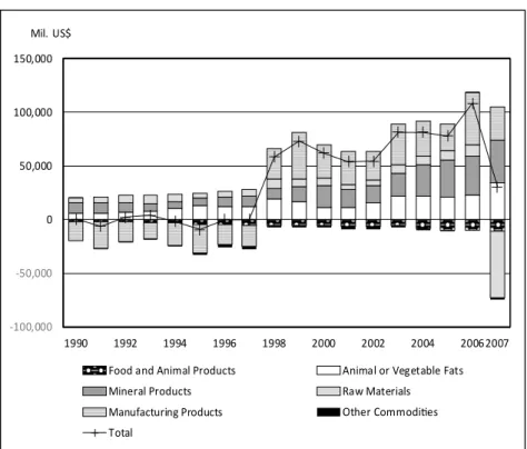 Figure 3  Malaysian Trade Surplus by Commodity Groups