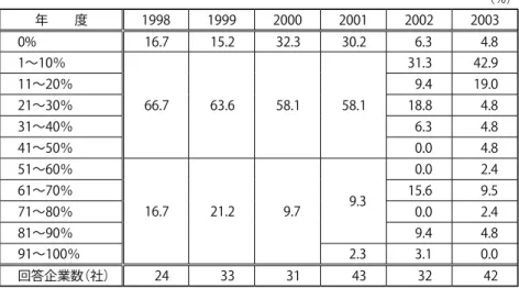 表 1 は，1998～2003年度の現地（進出国）調達率調査の「中東欧全体」の結 果を示したものである。1998～2001年度は，回答項目の調達率分類がかなり粗 い調査となっている。これらの調査結果から，現地調達率 0 ％の企業がかなり 多いこと，現地調達率50％未満の企業が 9 割程度に達していることが分かる。 ただ，回答分類が粗いため，現地調達率分布について詳細な情報は得ることが できない。2002～2003年度では，回答項目の調達率分類が非常に詳細な調査が 行われている。これらの調査結果から，現地調達