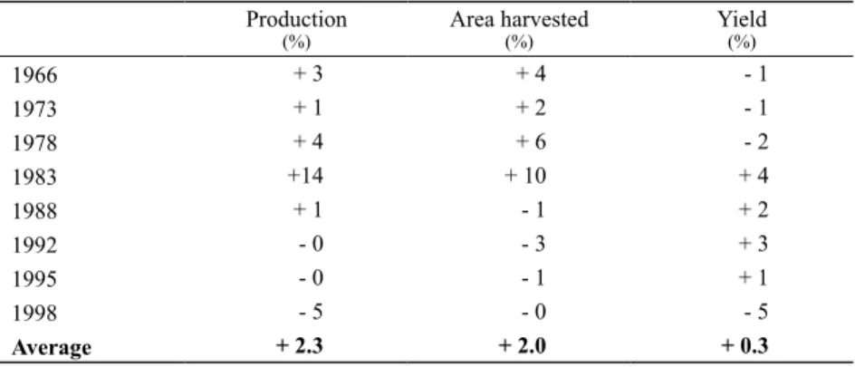 Table 3.  Percentage deviation from trend following El Nino years, 1961-2000 Production (%) Area harvested(%) Yield(%) 1966 + 3 + 4 - 1 1973 + 1 + 2 - 1 1978 + 4 + 6 - 2 1983 +14 + 10 + 4 1988 + 1 - 1 + 2 1992 - 0 - 3 + 3 1995 - 0 - 1 + 1 1998 - 5 - 0 - 5 