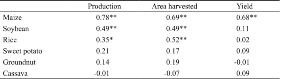 Table 5.  ENSO sensitivity 1  by crop in the region, 1963-1998