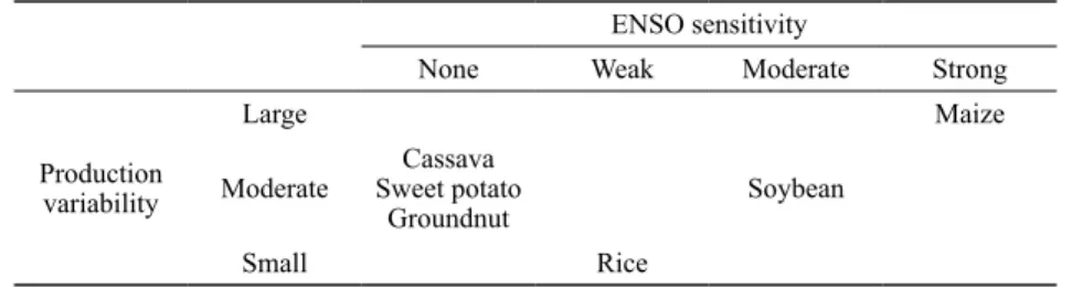 Table 6.  Productive variability and ENSO sensitivity by crop in the region ENSO sensitivity