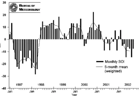 Figure 2.  Southern Oscillation Index 1997-2002source: http://www.bom.gov.au/climate/glossary/elnino/