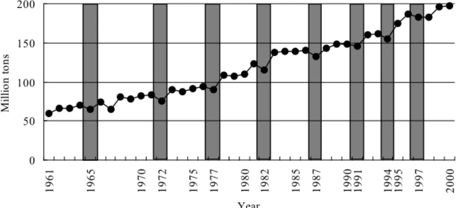 Figure 5.  Production of  total  cereals in the region, 1961-2000Source: FAOSTAT.  El  Nino years are shown in shadow.