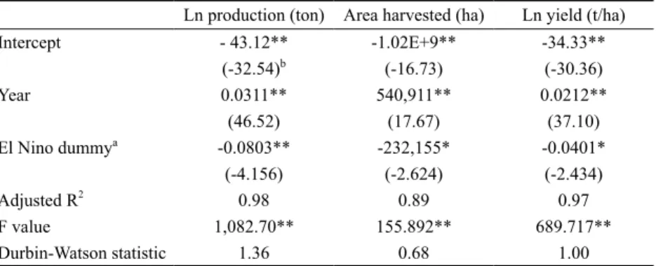 Table 1  Results of regression analyses, total cereals, in the region, 1961-2000 Ln production (ton) Area harvested (ha) Ln yield (t/ha)