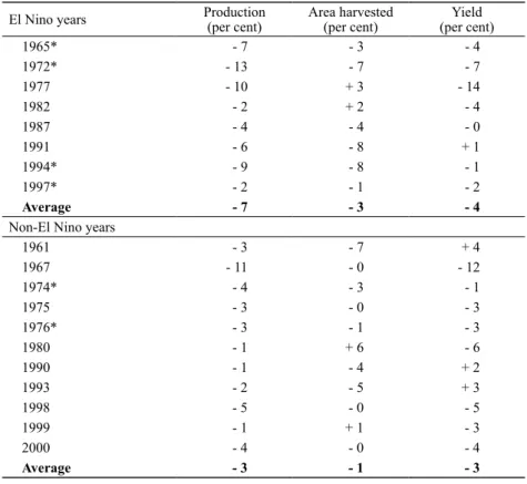 Table 2.  Percentage deviation from the trend in production reduction yearsa, 1961-2000
