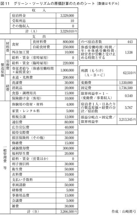 図 11　グリーン・ツーリズムの原価計算のためのシート 〔数値はモデル〕 収　　入 宿泊料金 3,329,000  受取利息 10  その他収入 0  計（Ａ）　 3,329,010 円 支　　出 製造原価 材料費 食材 食材料費 800,000  のべ宿泊者数 443 自給食材費250,000 体感労働時間 （時間／年） ※体感労働時間 :経営者が労働と受け止める時間とする1,538 外注加工賃10,000 労務費給料 ･ 賃金（常時雇用）0  給料 ･ 賃金（臨時雇用） 220,000  専従者給与（体