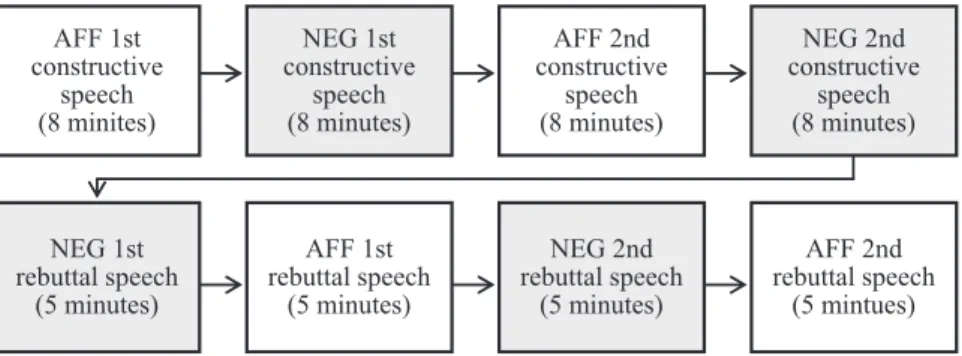 Figure 1. The format of debate (as set by the National Debate Tournament, the U.S.)AFF 1st constructive speech(8 minites)NEG 1st constructive speech(8 minutes)AFF 2nd constructive speech(8 minutes)NEG 2nd constructive speech(8 minutes)NEG 1st rebuttal spee