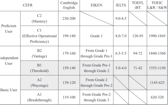 Table 1 CEFR and English Language Tests (Based on MEXT, 2018 and CEFR, 2001)